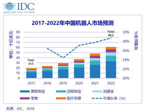 IDC發(fā)布2018-2022機器人市場預(yù)測 五大行業(yè)領(lǐng)跑未來市場，三大驅(qū)動因素與兩大潛在阻力值得關(guān)注